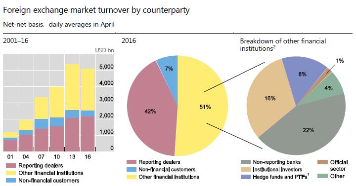 8 8% Hedge funds and PTFs (Proprietary Trading Firms). Αντισταθμιστικά αμοιβαία κεφάλαια υψηλού κινδύνου και επενδυτικές εταιρείες που διαχειρίζονται δικά τους κεφάλαια.