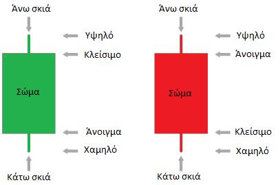 50 Διάγραμμα 15. Ερμηνεία ανοδικού και καθοδικού κηροπηγίου 40. Στο ημερήσιο γράφημα που ακολουθεί κάθε κερί αντιπροσωπεύει μια ημέρα συναλλαγών.