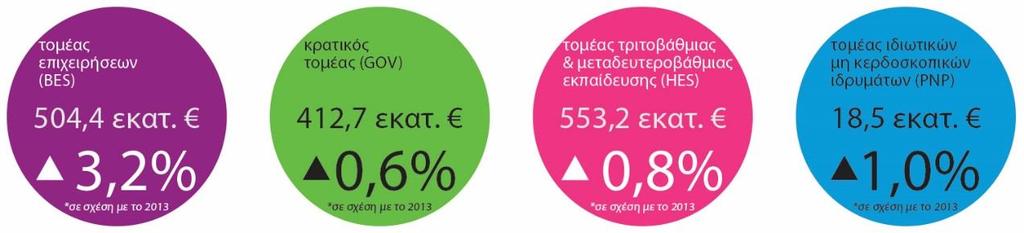 1. Σύνοψη Η έκδοση αυτή παρουσιάζει τα τελικά συγκεντρωτικά στοιχεία για τις δαπάνες σε Έρευνα και Ανάπτυξη για το έτος 2014 στην Ελλάδα.