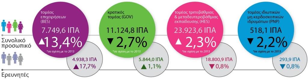 Αναλυτικότερα, το συνολικό προσωπικό Ε&Α στην Ελλάδα το 2014 ανέρχεται σε 43.316,1 ΙΠΑ παρουσιάζοντας αύξηση κατά 2,7% σε σχέση με το 2013.