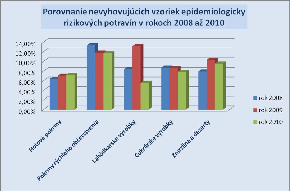 V roku 2010 sa zistilo nepatrne vyššie percento nevyhovujúcich vzoriek zo skupiny hotových pokrmov v porovnaní s rokom 2009.