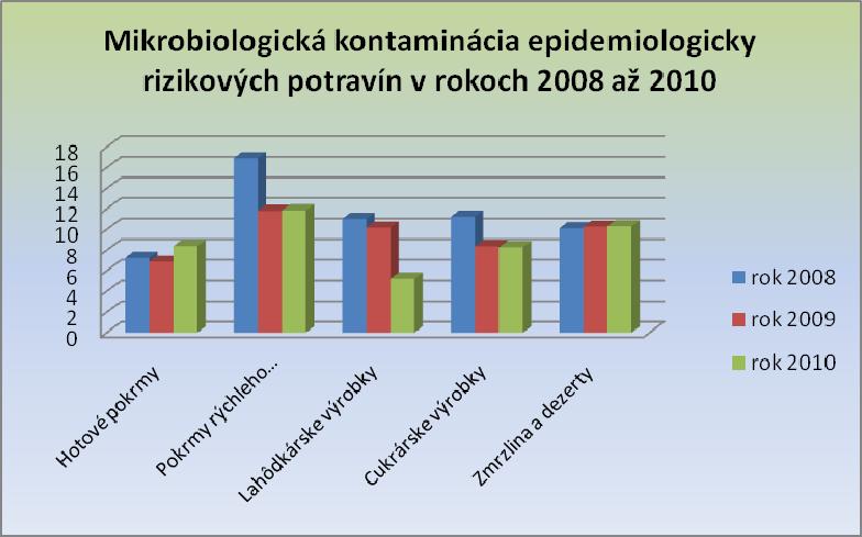 Bacillus cereus (18 vzoriek: hotové pokrmy, lahôdkarské výrobky, cukrárske výrobky, minerálne vody, pokrmy rýchleho občerstvenia), rýchleho občerstvenia), Salmonella sp.