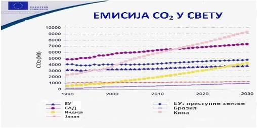 УВОД 7 Сликa 5. Eмисија CO 2 у свету (IEAETPD, 2005). Из слике се јасно види да Кина заузима прво место и да је у емисији CO 2 претекла Америку. Индија такође бележи после 2000.