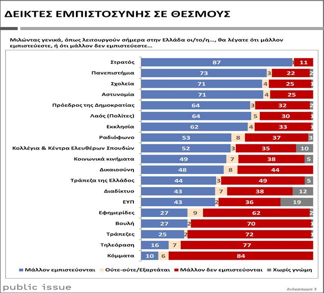 υπήρχαν στον ημερήσιο τύπο και αφορούσαν την διαφθορά στα εξοπλιστικά προγράμματα καθώς και στην καταδίκη ενός πρώην ΥΕΘΑ Σε έρευνα που διεξήγαγε το 2015 η εταιρεία Public Issue (Issue και Public