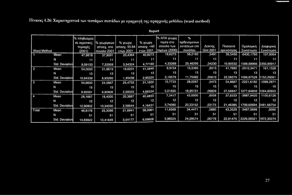 τομέα στο σύνολο των τομέων (2000) % αρδευομένων εκτάσεων επί συνόλου Δείκτης Gini 2001 Ποσοστό ορεινότητας Ομολογική Συνιστώσα Διαφορική Συνιστώσα 1 Mean 47,9818 37,9091 20,4364 40,8273 19,6273