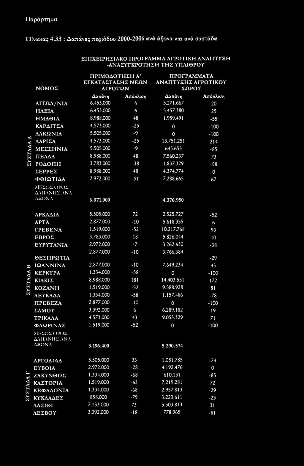 ΑΓΡΟΤΙΚΟΥ ΝΟΜΟΣ ΑΓΡΟΤΩΝ ΧΩΡΟΥ Δαπάνη Απόκλιση Δαπάνη Απόκλιση ΑΙΤΩΛ/ΝΙΑ 6.453.000 6 5.271.667 20 ΗΛΕΙΑ 6.453.000 6 5.457.380 25 ΗΜΑΘΙΑ 8.988.000 48 1.959.491-55 ΚΑΡΔΙΤΣΑ 4.573.000-25 0-100 ΛΑΚΩΝΙΑ 5.