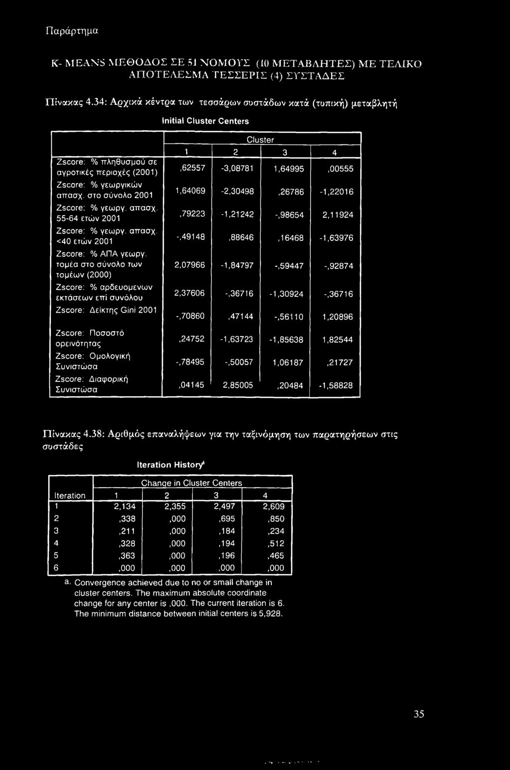 απασχ. 55-64 ετών 2001 Zscore: % γεωργ. απασχ. <40 ετών 2001 Zscore: % ΑΠΑ γεωργ.