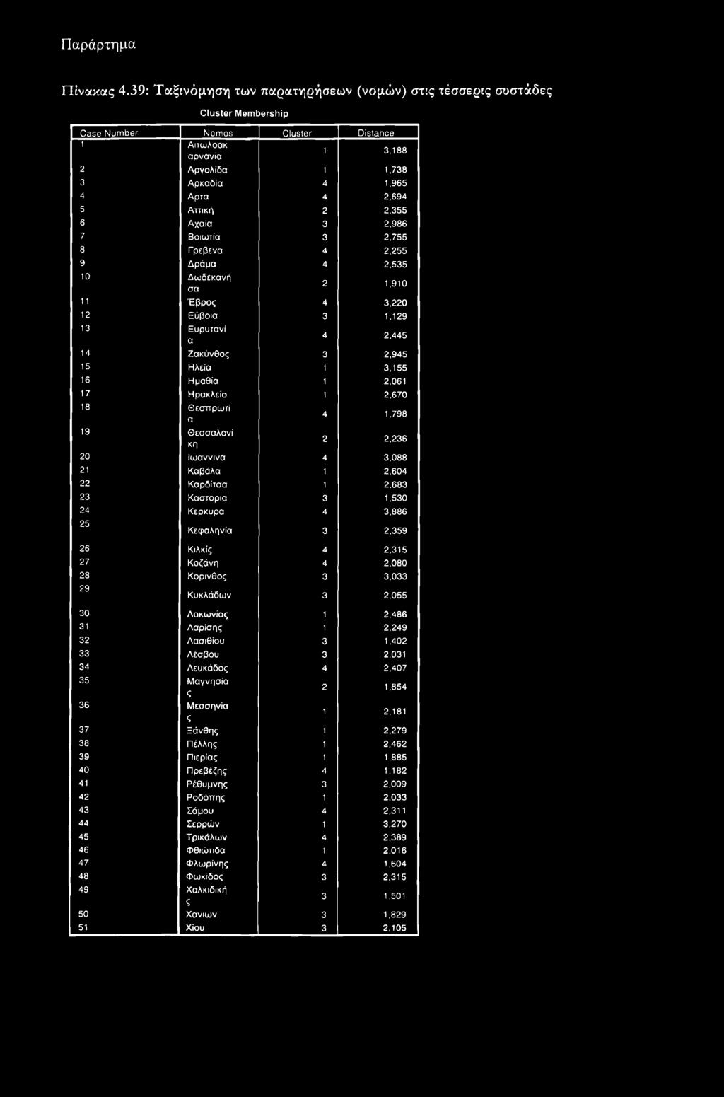 1,965 4 Α ρτα 4 2,694 5 Α ττική 2 2,355 6 Α χαία 3 2,986 7 Βοιω τία 3 2,755 8 Γρεβενα 4 2,255 9 Δ ράμα 4 2,535 10 Δ ω δεκανή σα 2 1,910 11 Έ βρος 4 3,220 12 Εύβοια 3 1,129 13 Ευρυτανί α 4 2,445 14