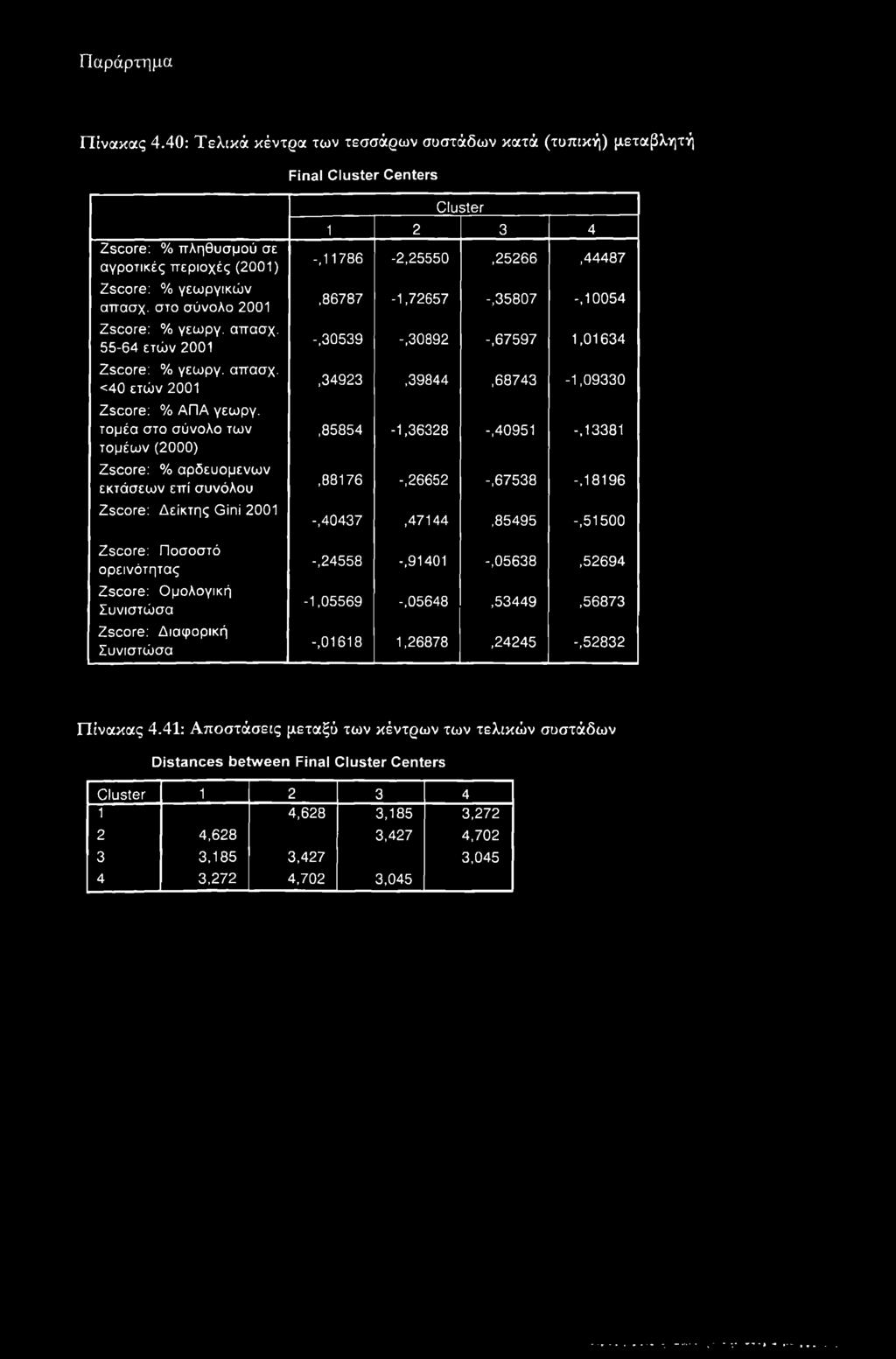 τομέα στο σύνολο των τομέων (2000) Zscore: % αρδευομένων εκτάσεων επί συνόλου Zscore: Δείκτης Gini 2001 Zscore: Ποσοστό ορεινότητας Zscore: Ομολογική Συνιστώσα Zscore: Διαφορική Συνιστώσα Cluster 1 2