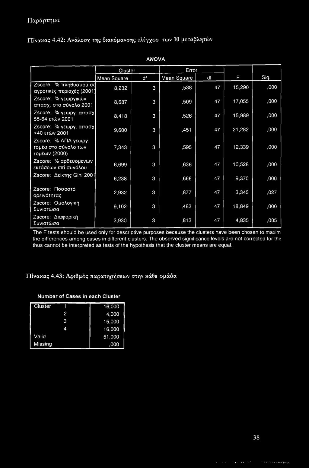 τομέα στο σύνολο των τομέων (2000) Zscore: % αρδευομένων εκτάσεων επί συνόλου Zscore: Δείκτης Gini 2001 Cluster ANOVA Error Mean Square df Mean Square df F Sig.