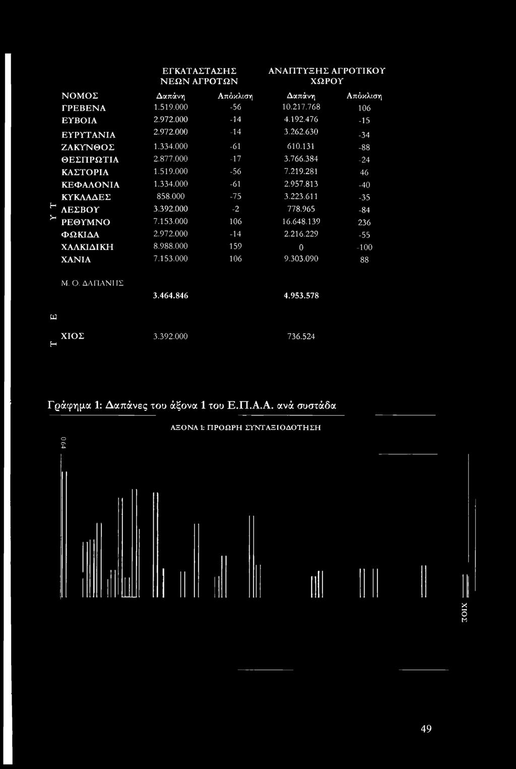 131-88 ΘΕΣΠΡΩΤΙΑ 2.877.000-17 3.766.384-24 ΚΑΣΤΟΡΙΑ 1.519.000-56 7.219.281 46 ΚΕΦΑΛΟΝΙΑ 1.334.000-61 2.957.