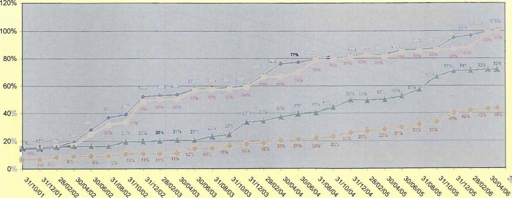 ΔΑΠΑΝΗΣ) ΗΜ ΕΡΟΜ ΗΝΙΑ ΑΝΑΦΟΡΑΣ 1-6-7006 ΠΟΣΟΣΤΟ ΠΡΟΫΠΟΛΟΓΙΣΜΟΥ ΥΠΟΒΛΗΘΕΝΤΩΝ ΕΡΓΩΝ ΕΠΙ ΤΗΣ ΔΕΣΜΕΥΣΗΣ