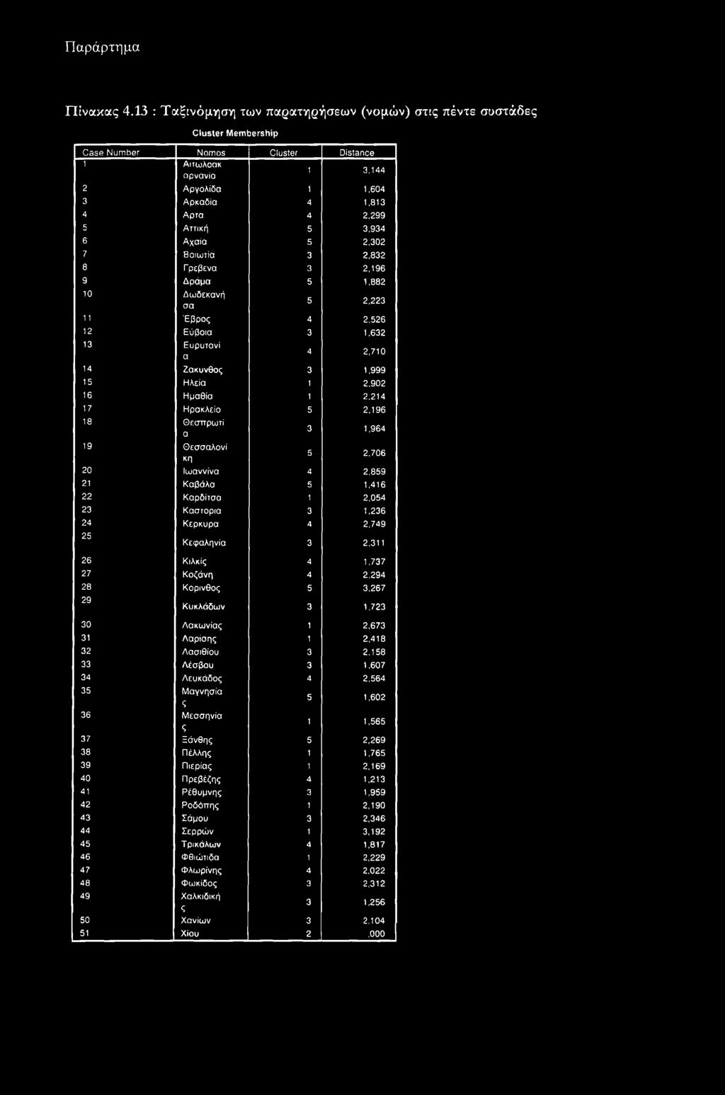 4 2,299 5 Αττική 5 3,934 6 Αχαία 5 2,302 7 Βοιω τία 3 2,832 8 Γ ρεβενα 3 2,196 9 Δράμα 5 1,882 10 Δω δεκανή σα 5 2,223 11 Έ βρος 4 2,526 12 Εύβοια 3 1,632 13 Ευρυτανί α 4 2,710 14 Ζάκυνθος 3 1,999 15