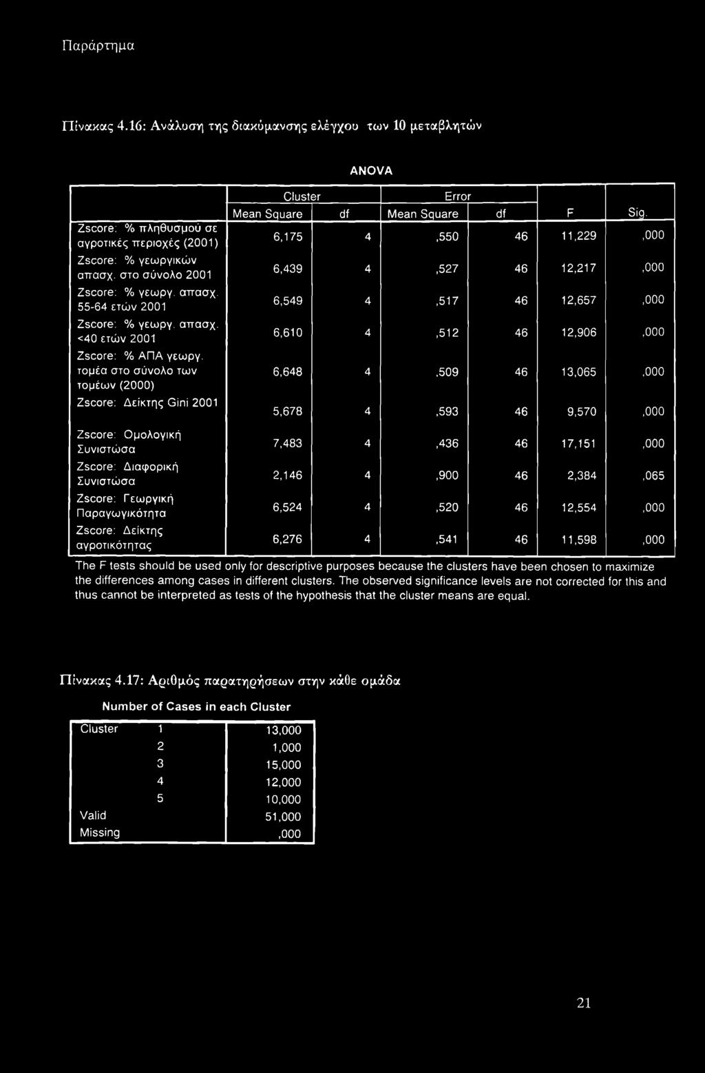 τομέα στο σύνολο των τομέων (2000) Zscore: Δείκτης Gini 2001 Zscore: Ομολογική Συνιστώσα Zscore: Διαφορική Συνιστώσα Zscore: Γεωργική Παραγωγικότητα Zscore: Δείκτης αγροτικότητας Cluster Error Mean