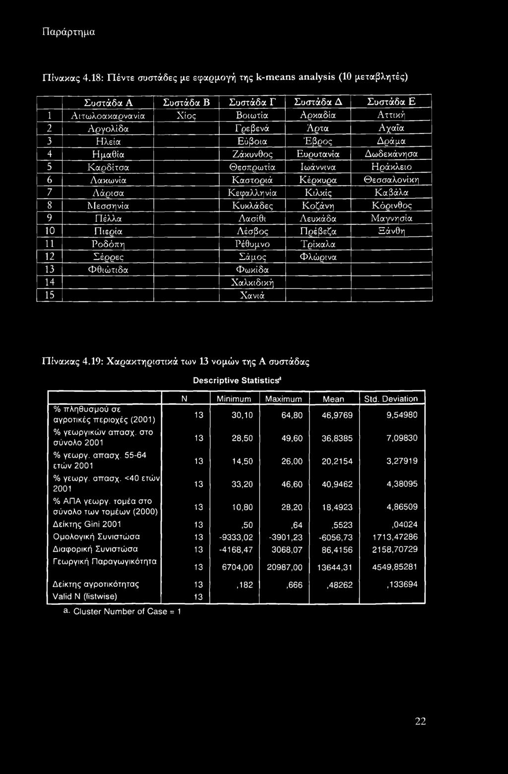 ρεβενά Ά ρτα Α χαΐα 3 Η λεία Ε ύβοια Έ β ρ ο ς Δ ράμ α 4 Η μαθία Ζ άκυνθος Ε υρυτανία Δ ω δ εκάνησα 5 Κ α ρ δίτσ α Θ εσπρω τία Ιω άννινα Η ράκλειο 6 Λ α κω νία Κ αστοριά Κ έρκυρα Θ εσσαλονίκη 7 Λ ά ρ