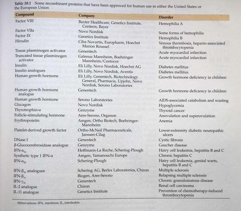 Proteinska zdravila Pred razvojem tehnologije rekombinantne DNA je bilo proteinskih zdravil zelo malo, bila so slabo okarakterizirana in draga.