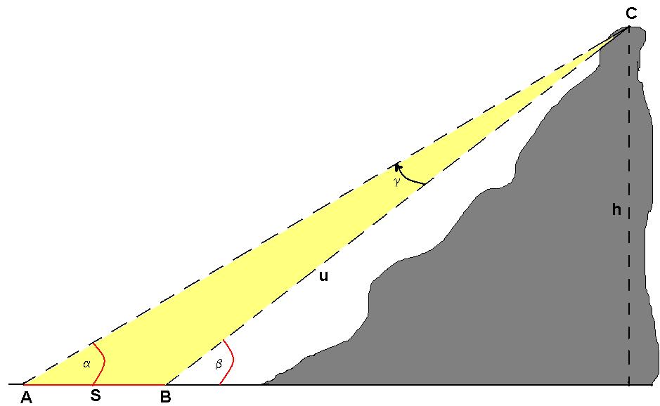 . Determinarea trigonometrică a înălţimilor cu linie de bază înclinată, cuprinsă în plan vertical. Linia de bază AB=s se găseţte într-un plan vertical care trece prin G şi face cu orizontala un unghi.