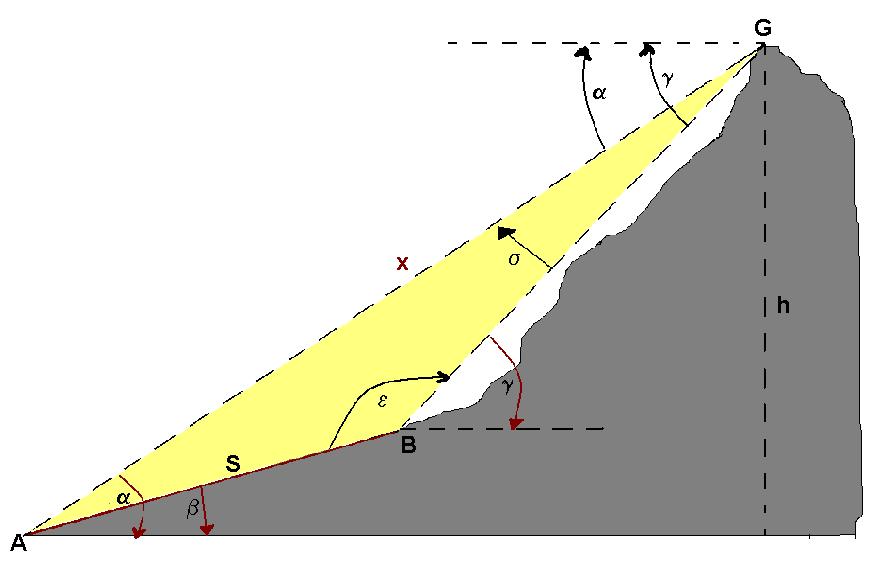 3. Determinarea trigonometrică a înălţimilor cu linie deavând o direcţie oarecare faţă de reper.