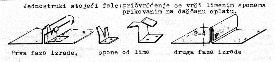 Pokrivanje ravnim limovima Zbog dilatacija table se seku na 1/3 Koristi se RAVNO ili prosto pokrivanje i REBRASTO pokrivanje Ravno pokrivanje koristi se za manje površine sa tablama 100/66.