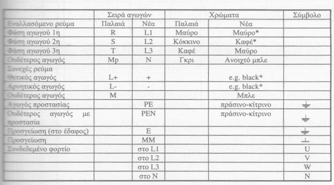 2.0.5 Θ ταυτότθτα των αγωγϊν ανά χρϊμα κατά VDE 2.