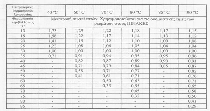 κερμοκραςίεσ κάτω των 30 C ο ςυντελεςτισ είναι μεγαλφτεροσ του 1 ενϊ πάνω από αυτόν ο