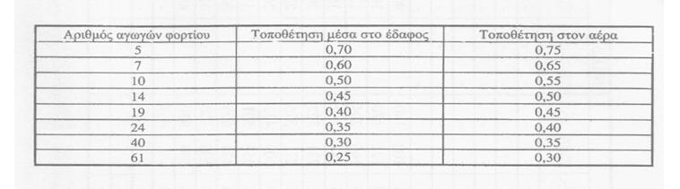 6 υντελεςτήσ πολυπολικών καλωδίων με πολλοφσ αγωγοφσ n3 Ο ςυντελεςτισ n3 χρθςιμοποιείτε όταν