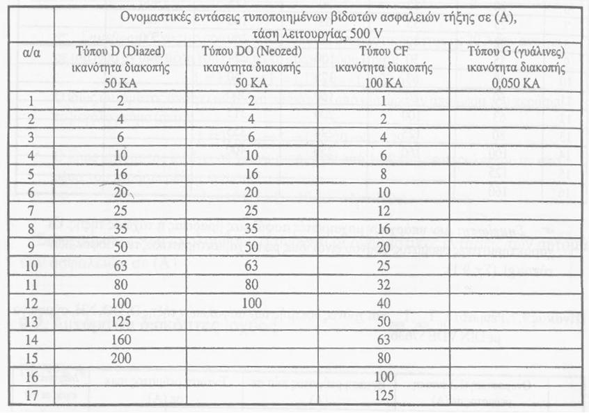 2.1.8 Ονομαςτικζσ εντάςεισ βιδωτϊν αςφαλειϊν τιξθσ Οι αςφάλειεσ που κα χρθςιμοποιιςουμε εμείσ χαρακτθρίηονται με δυο γράμματα το g και το a.