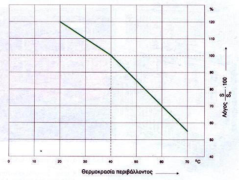5.0.3 Φαινομενθ ιςχφσ ςυναρτιςει τθν κερμοκραςία περιβάλλοντοσ Σάςθ Βραχυκφκλωςθσ *%+ Θ τάςθ αυτι μετράται από τον Καταςκευαςτι του μεταςχθματιςτι ωσ εξισ: Βραχυκυκλϊνονται οι ακροδζκτεσ Χαμθλισ
