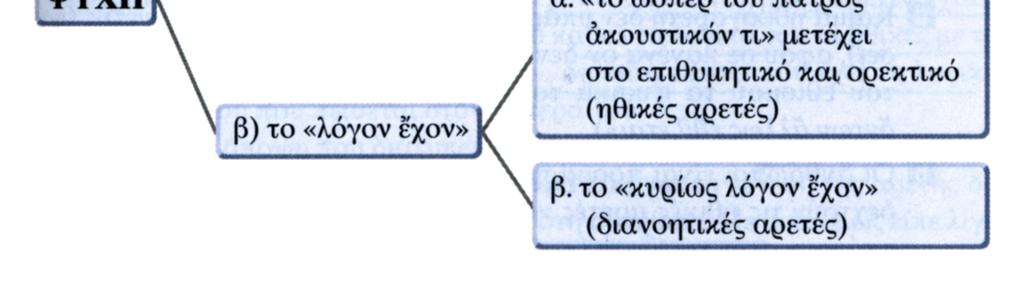 » που έχουν σχέση µε το δεύτερο µέρος του λογικού µέρους της ψυχής, το οποίο µετέχει και στο επιθυµητικό ορεκτικό µέρος της ψυχής (σχήµα 01).