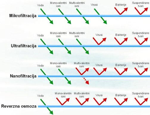 Slika 7. Prikaz karakteristika membranskih filtracija UF modul 13.