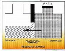Kod reverzne osmoze potreban je dovoljno visoki tlak da se vodena otopina potisne kroz polupropusnu membranu, prisiljavajući molekule vode da iz otopine prolaze kroz sitne pore na membrani, čija