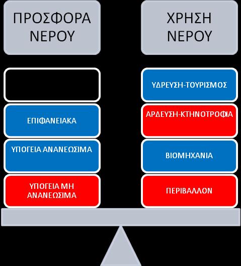 Αποτέλεσμα των παραπάνω είναι ότι παρατηρούνται εξαιρετικά χαμηλές έως σχεδόν μηδενικές παροχές σε αρκετά ποτάμια ΥΣ κατά τη θερινή περίοδο, έτσι ώστε είναι αδύνατη η συντήρηση υγιών οικοσυστημάτων