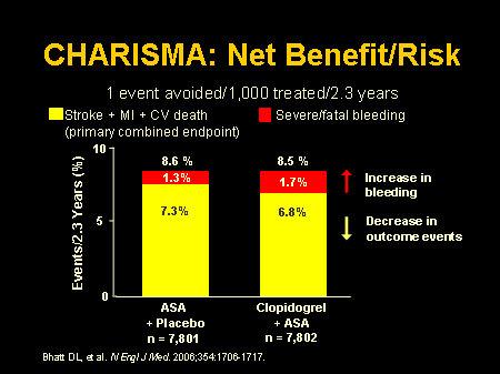 CHARISMA (CLOPIDOGREL FOR HIGH ATHEROTHROMBOTIC