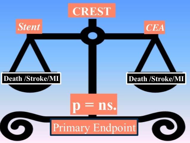 CAROTID REVASCULARIZATION ENDARTERECTOMY VERSUS STENTING TRIAL (CREST) Πολυκεντρική, τυχαιοποιημένη μελέτη με τυφλή ερμηνεία των τελικών σημείων σε σοβαρή καρωτιδική νόσο συμπτωματικών και