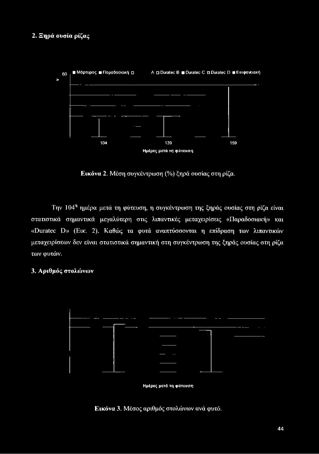 Μέση συγκέντρωση (%) ξηρά ουσίας στη ρίζα.