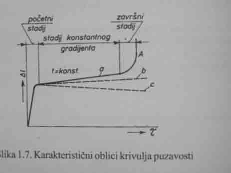 1.3. Statička izdržljivost ili puzavost Konstrukcijski elementi su opterećeni dugotrajno te deformacija rase i bez porasta opterećenja. Puzavost materijala ovisi o: vremenu, temperaturi, opterećenju.