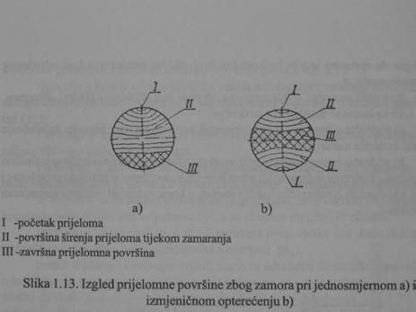 Wohlerov dijagram Dijagram određuje tri područja vremenska