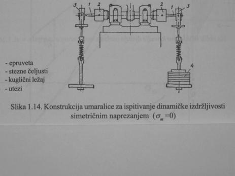 b) lom kod jednoličnog opterećenja i određeni broj ciklusa c)
