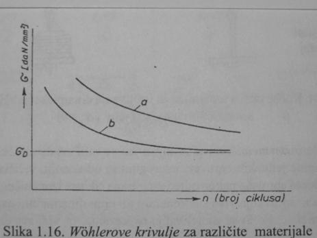 Plastični materijali (bijela kovina) Broj ciklusa (n)