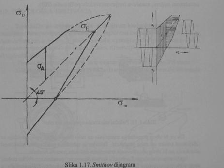 Smithov dijagram Svaka Wohlerova krivulja vrijedi samo za određeno dinamičko opterećenje za određeno statičko opterećenje Smithov dijagram prikazuje trajnu dinamičku izdržljivost materijala i njegove