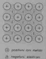 2.1. Fizičko kemijske osnove metalne građe Atomski agregati su: a) Ionski, (elektrostatski, homeopolarni, valentni) b) Kovalentni, (homeopolarni, atomski spoj) c) Metalna rešetka, (metalski
