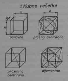 2. Osnove kristalografije Kristali su krute materije u kojima su u unutrašnjosti atomi pravilno raspoređeni, a prema van su omeđeni ravnim