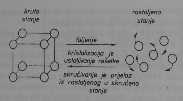 2.4. Kristalizacija 2.4.