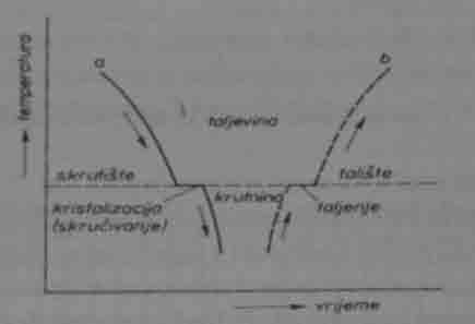 Krivulja kristalizacije i