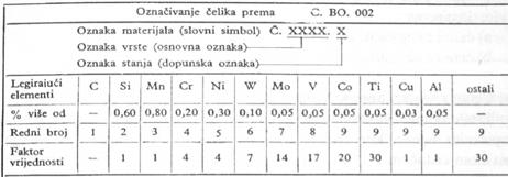 4.2.3.5. Alatni čelici Ugljični sadrže 2,03%C i maksimalno 0,3%(Si+Mn). Obrađuje se kovanjem, kaljenjem i popuštanjem.