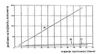 8.1.3. Tok i intenzitet procesa korozije Slika 8.5. Princip mjerenja intenziteta korodiranja mjerenjem promjene omskog otpora u funkciji vremena 8.1.3. Tok i intenzitet procesa korozije Slika 8.6.