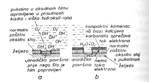 8.2.1. Inhibiranje korozije To su supstance za smanjenje intenziteta odvijanja procesa korozije.