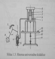 Univerzalna kidalica 1. Ulje iz pumpe 2.