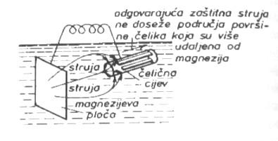 8.2.3. Katodna zaštita Slika 8.10. Nepravilno izvedena katodna zaštita 9. Polimerni materijali Lavoisier sredinom 1800.