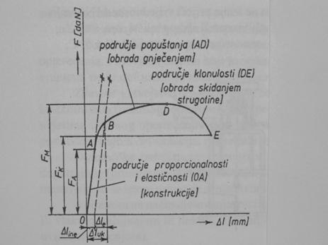 Hookeov zakon naprezanja Hookeov zakon se odnosi na područje proporcijonalnosti ili područje